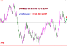 EURNZD analysis on dated 12-9-2019