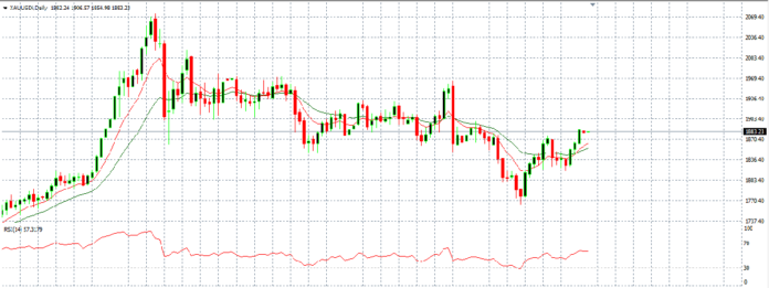 Gold Technical analysis