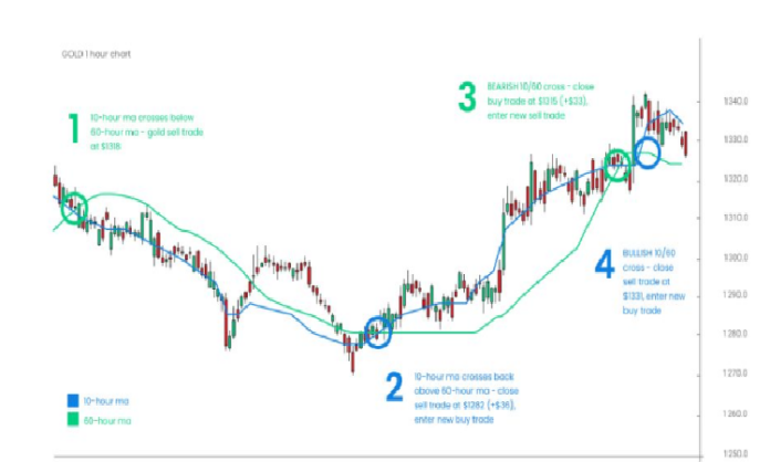 Gold Trading Strategies, How to Trade Gold,