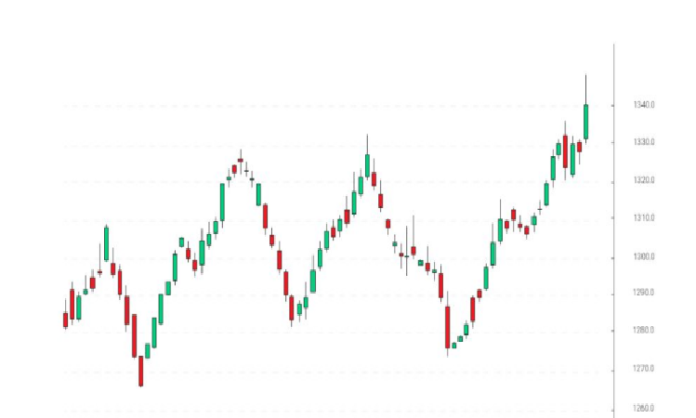 Forex Charts