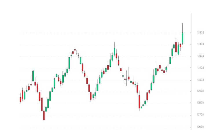 Types of Forex Charts And How to Learn - Mhk Services