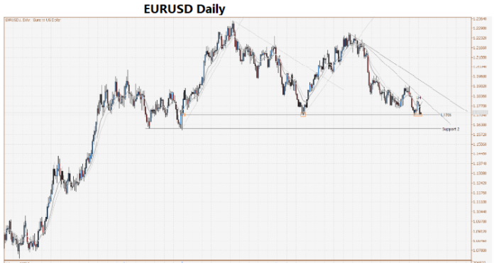 eurusd currency pair