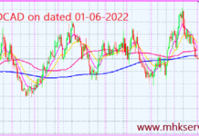 USDCAD Intraday analysis on dated 01-06-2022 mhkservices.org