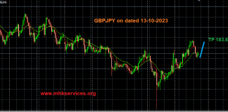 GBPJPY trading analysis on dated 13-10-2023 GBPJPY trading